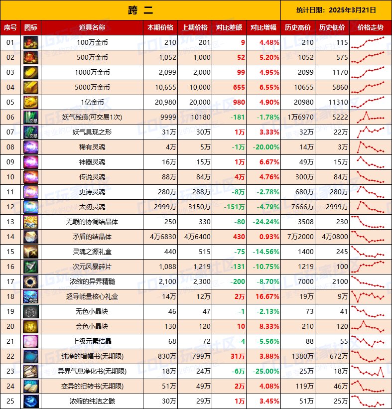 【物价统计】金价它还在涨！25年新春礼包/拍卖行全跨区价格统计（3月21日第12期）5