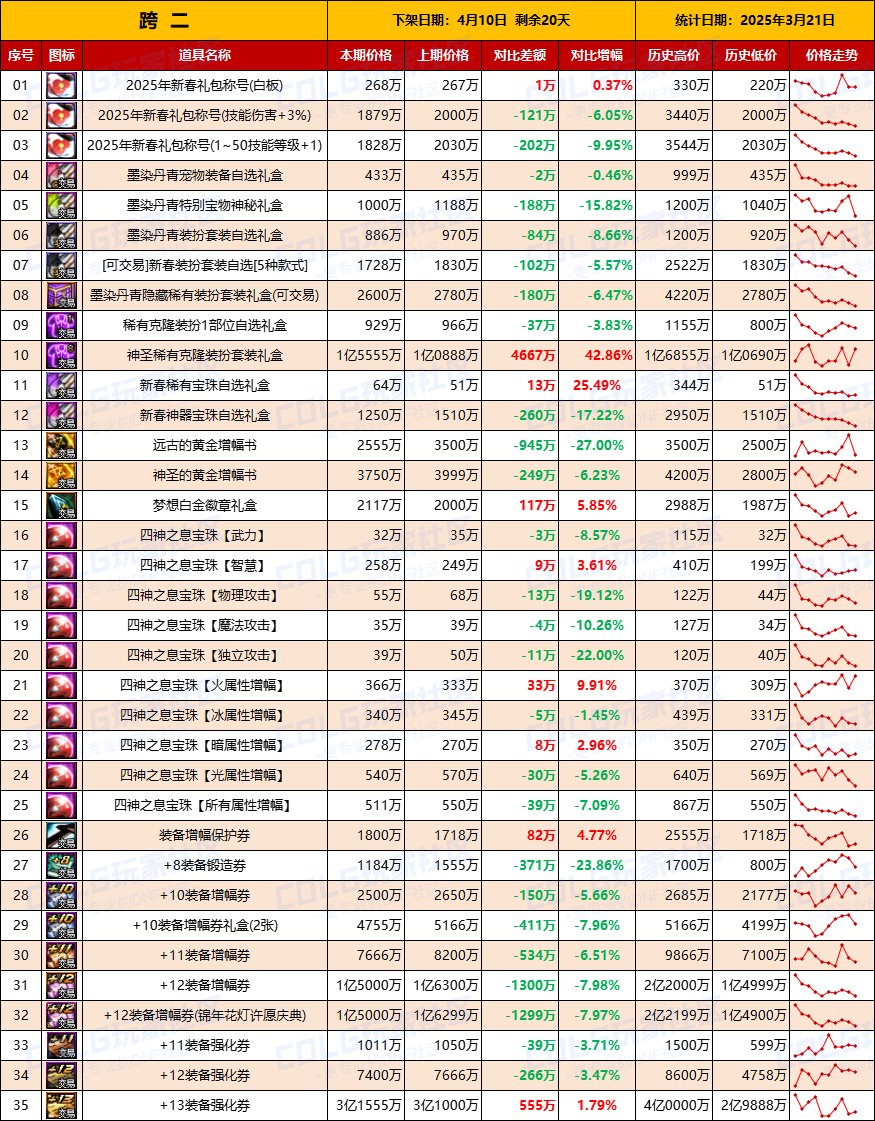 【物价统计】金价它还在涨！25年新春礼包/拍卖行全跨区价格统计（3月21日第12期）4
