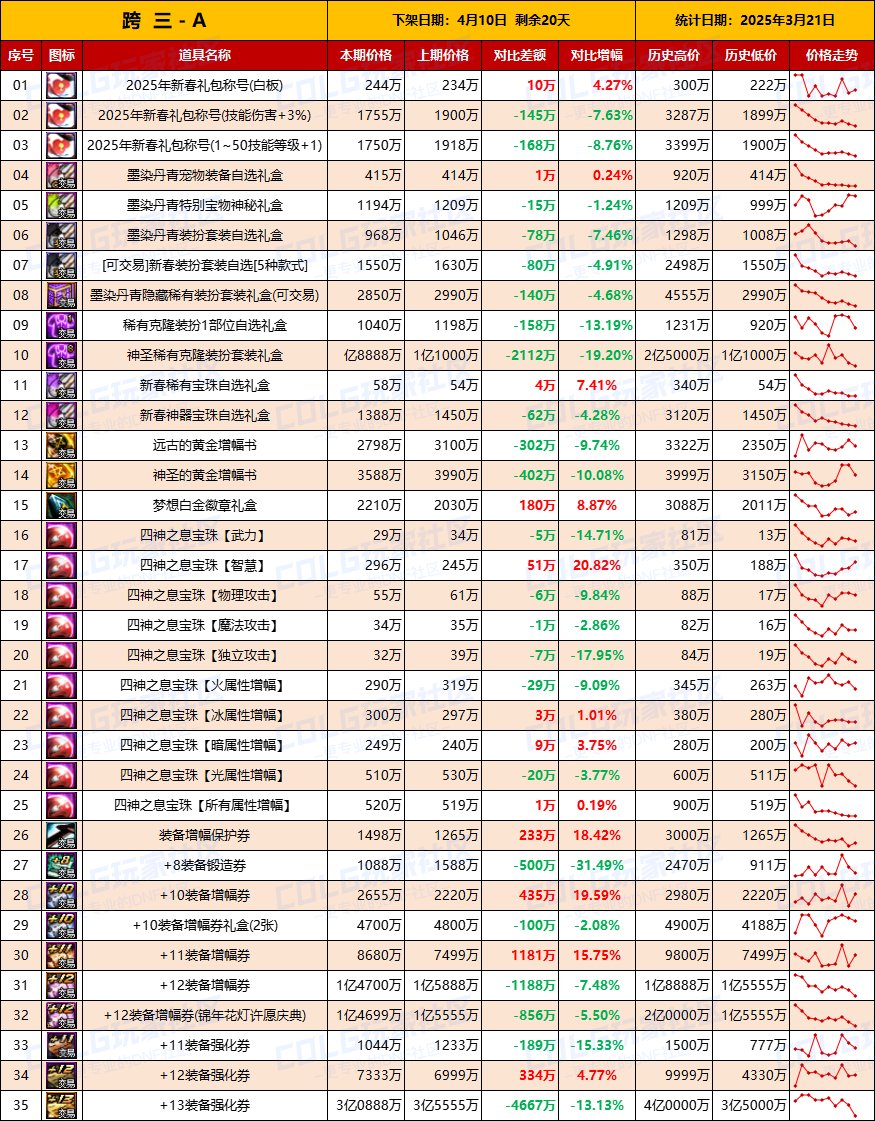 【物价统计】金价它还在涨！25年新春礼包/拍卖行全跨区价格统计（3月21日第12期）7