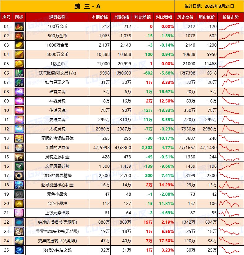 【物价统计】金价它还在涨！25年新春礼包/拍卖行全跨区价格统计（3月21日第12期）6