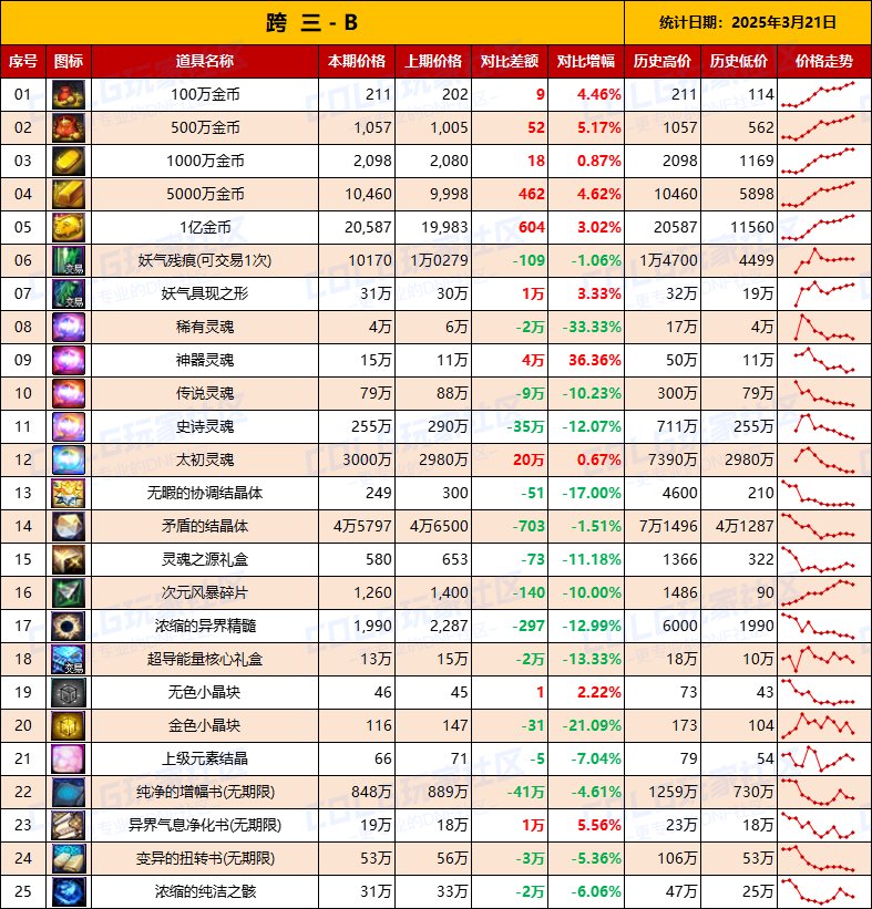 【物价统计】金价它还在涨！25年新春礼包/拍卖行全跨区价格统计（3月21日第12期）9