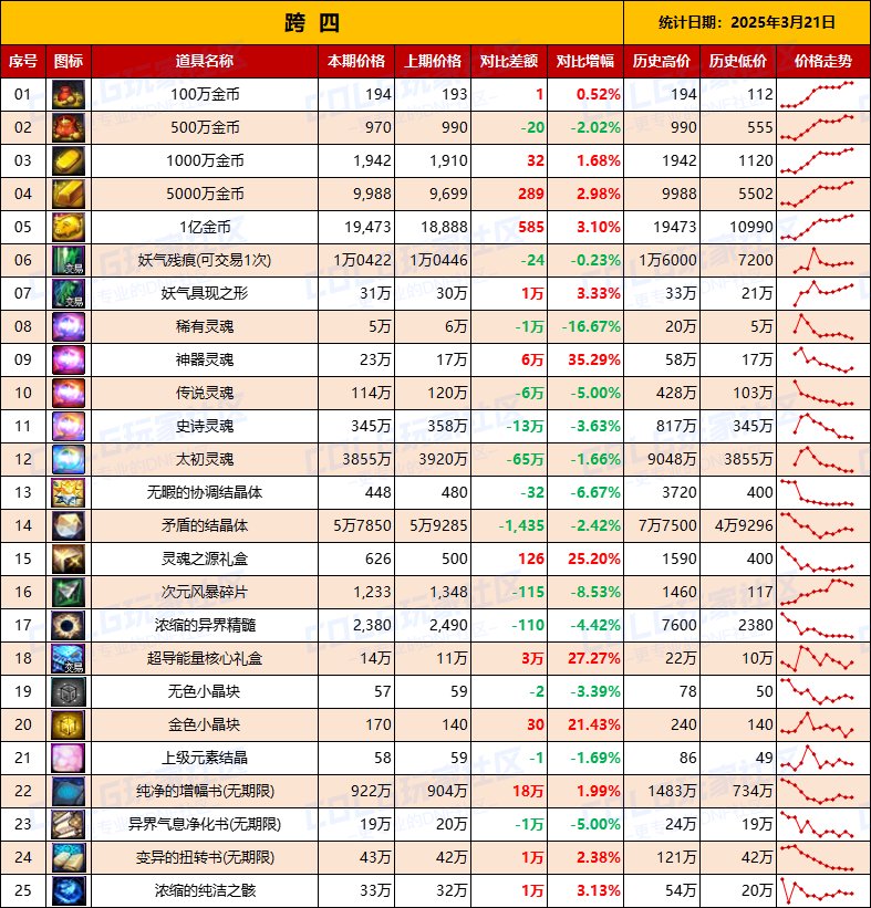 【物价统计】金价它还在涨！25年新春礼包/拍卖行全跨区价格统计（3月21日第12期）11