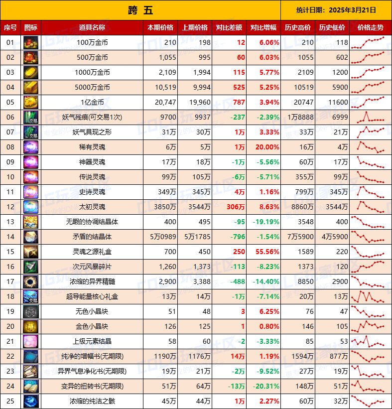 【物价统计】金价它还在涨！25年新春礼包/拍卖行全跨区价格统计（3月21日第12期）13