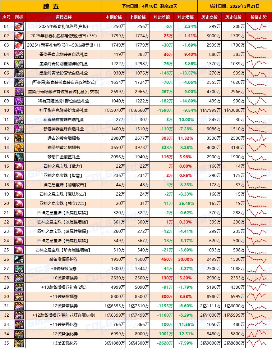 【物价统计】金价它还在涨！25年新春礼包/拍卖行全跨区价格统计（3月21日第12期）12
