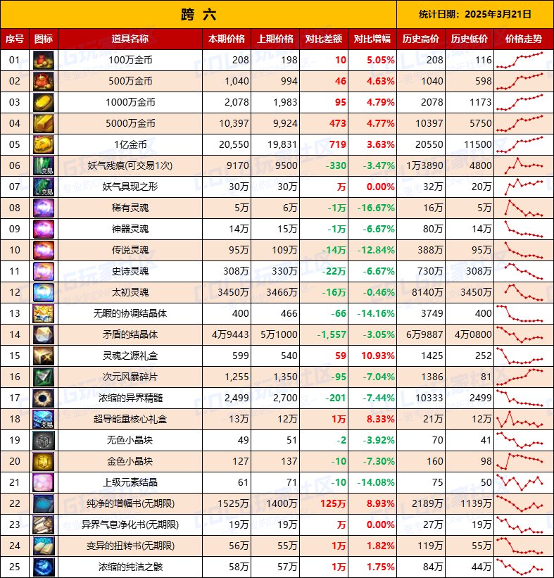【物价统计】金价它还在涨！25年新春礼包/拍卖行全跨区价格统计（3月21日第12期）15