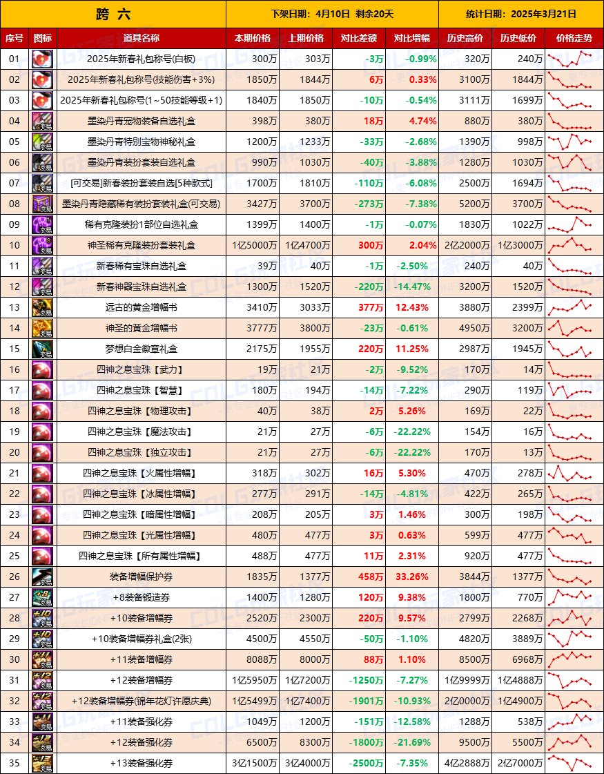 【物价统计】金价它还在涨！25年新春礼包/拍卖行全跨区价格统计（3月21日第12期）14