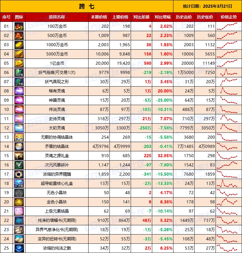 【物价统计】金价它还在涨！25年新春礼包/拍卖行全跨区价格统计（3月21日第12期）17