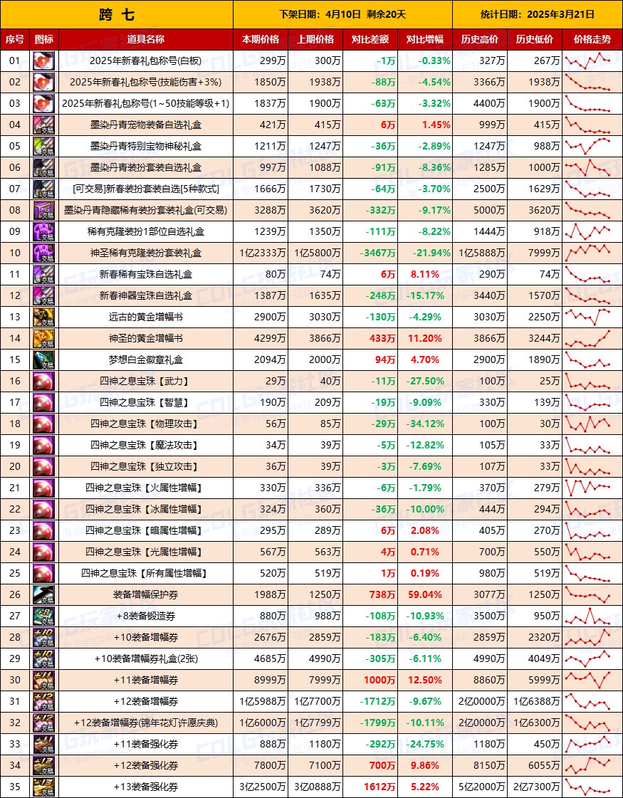 【物价统计】金价它还在涨！25年新春礼包/拍卖行全跨区价格统计（3月21日第12期）16