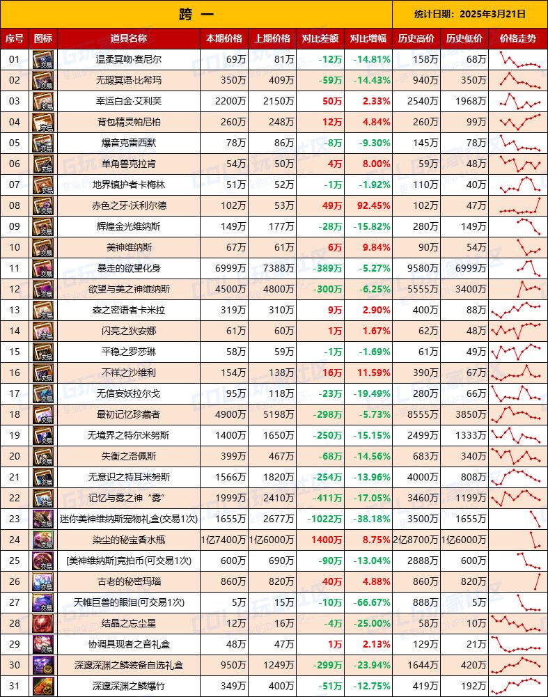 【团本物价】“军团本/攻坚战”高阶材料/附魔物价统计（3月21日第12期）2