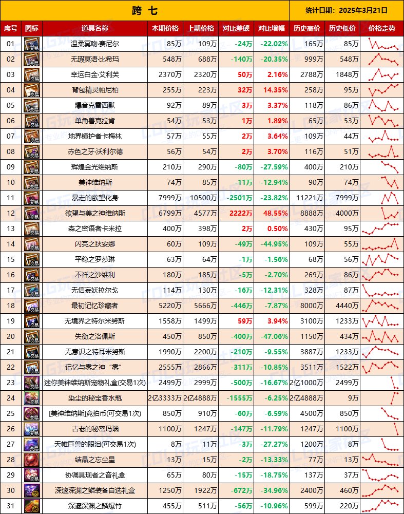 【团本物价】“军团本/攻坚战”高阶材料/附魔物价统计（3月21日第12期）9