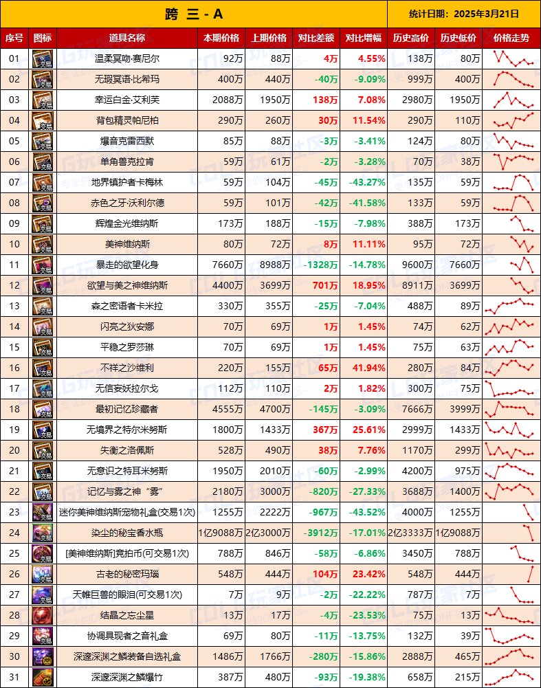 【团本物价】“军团本/攻坚战”高阶材料/附魔物价统计（3月21日第12期）4