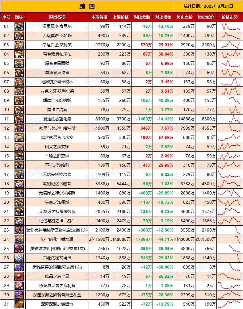 【团本物价】“军团本/攻坚战”高阶材料/附魔物价统计（3月21日第12期）6