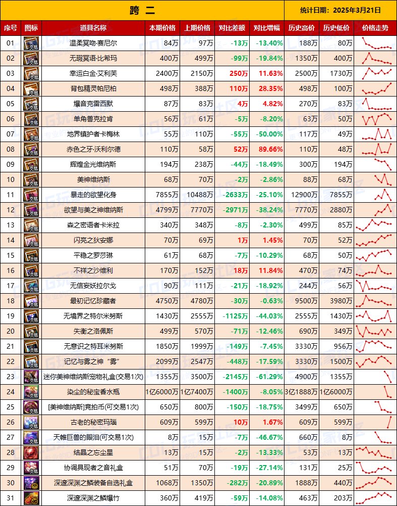 【团本物价】“军团本/攻坚战”高阶材料/附魔物价统计（3月21日第12期）3
