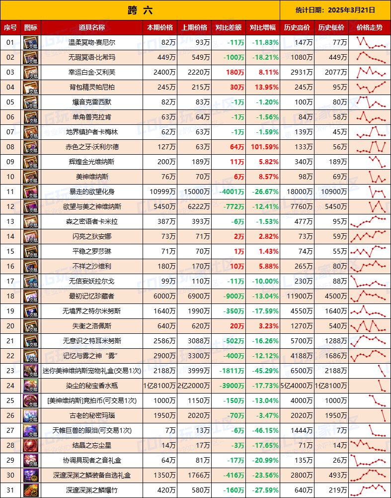 【团本物价】“军团本/攻坚战”高阶材料/附魔物价统计（3月21日第12期）8