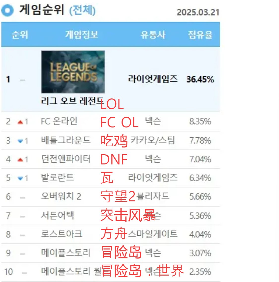 韩服网吧在线率突破7%持续伟大1