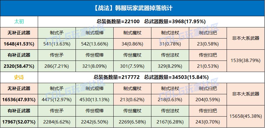 【杂谈：武器爆率】韩服大样本统计！武器50%可用究竟是怎么回事？5