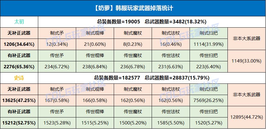 【杂谈：武器爆率】韩服大样本统计！武器50%可用究竟是怎么回事？6
