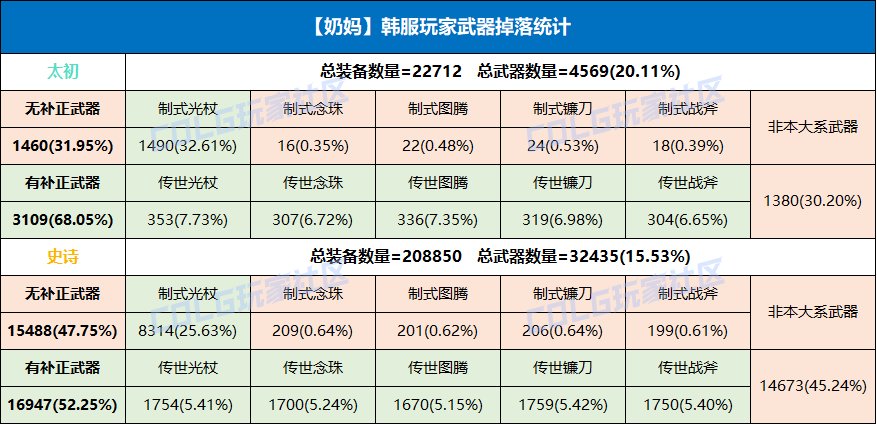【杂谈：武器爆率】韩服大样本统计！武器50%可用究竟是怎么回事？7