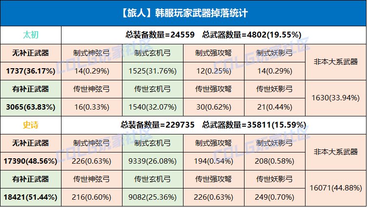 【杂谈：武器爆率】韩服大样本统计！武器50%可用究竟是怎么回事？9