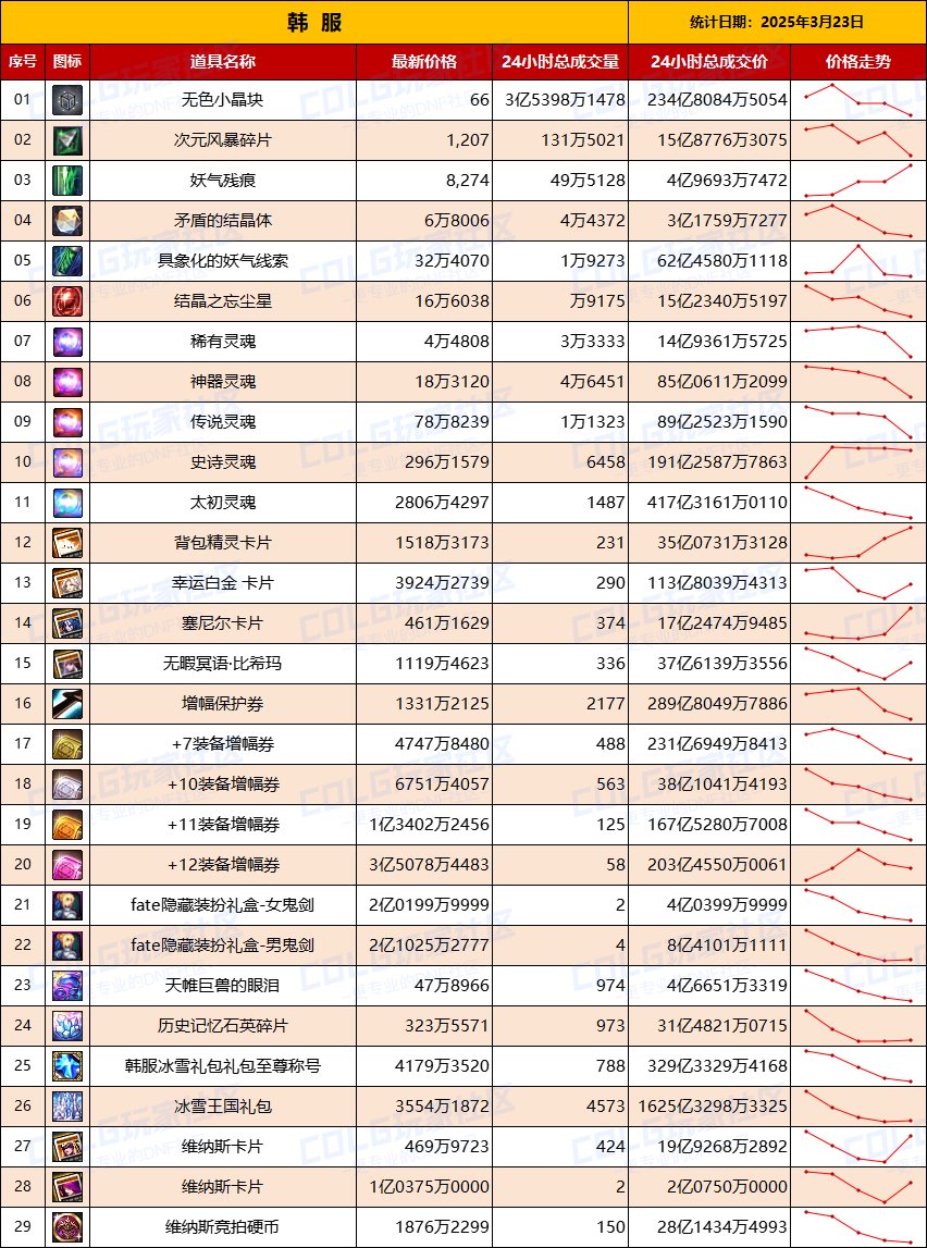 【韩服：实时物价】无尽产物成交不高，灵魂持续下跌，热门时装压箱底！2