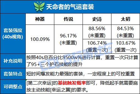 【杂谈：装备优化】取消叠层增加灵力，当前版本各套装可改动方向探讨4