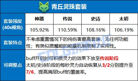 【杂谈：装备优化】取消叠层增加灵力，当前版本各套装可改动方向探讨9
