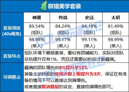 【杂谈：装备优化】取消叠层增加灵力，当前版本各套装可改动方向探讨11