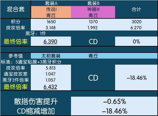 论证散搭混合套装并非“另辟蹊径”的提升方式7
