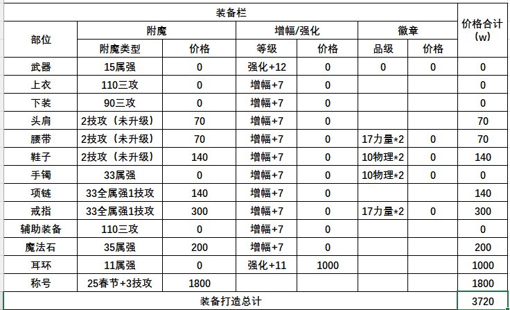 【打造成本统计】黄金罐子角色提升成本统计，原来我的战令C如此值钱1
