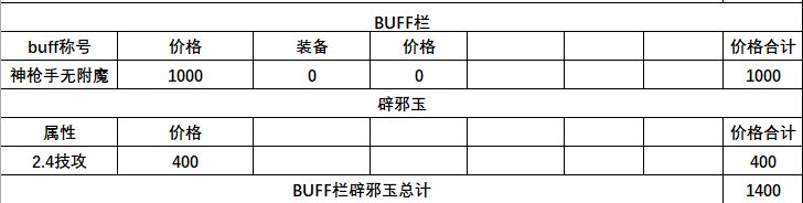 【打造成本统计】黄金罐子角色提升成本统计，原来我的战令C如此值钱3