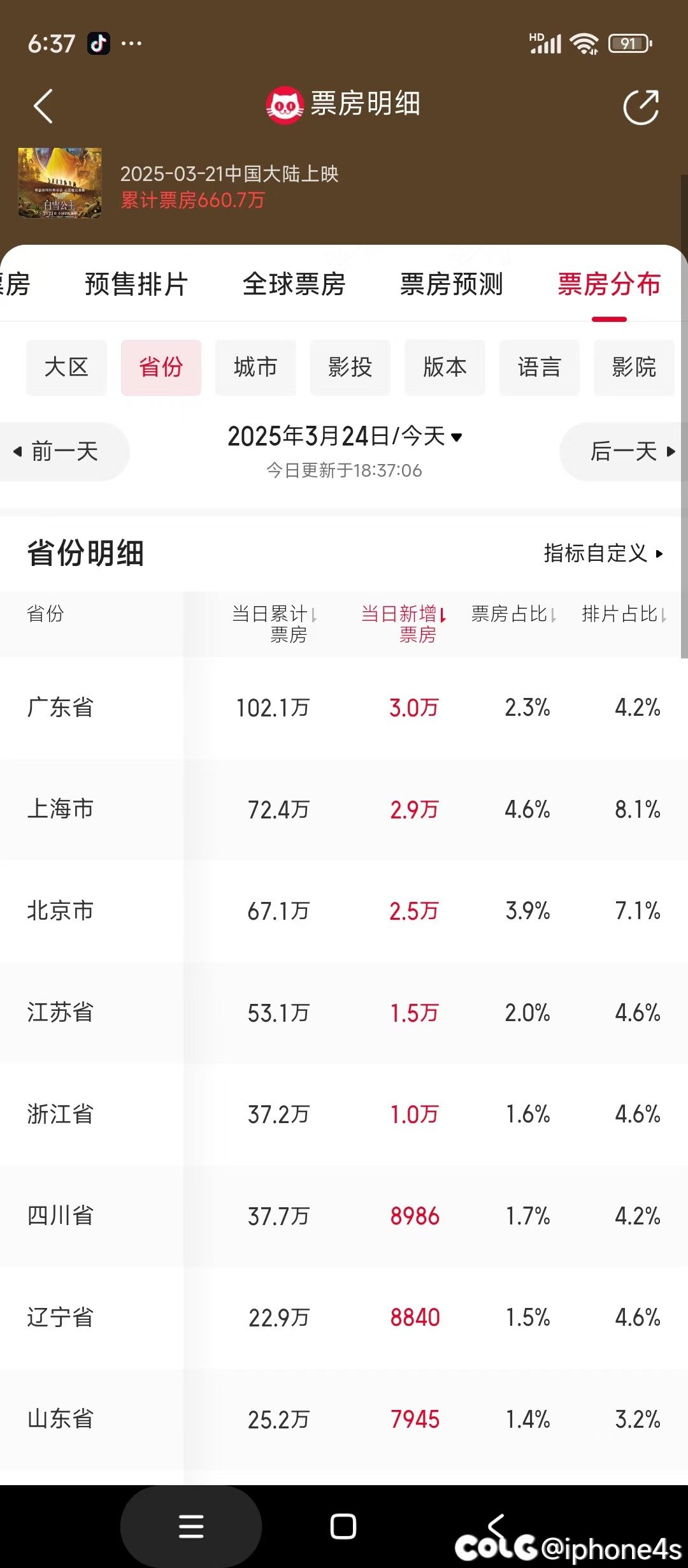 如何评价新白雪公主在国内票房只有660万1