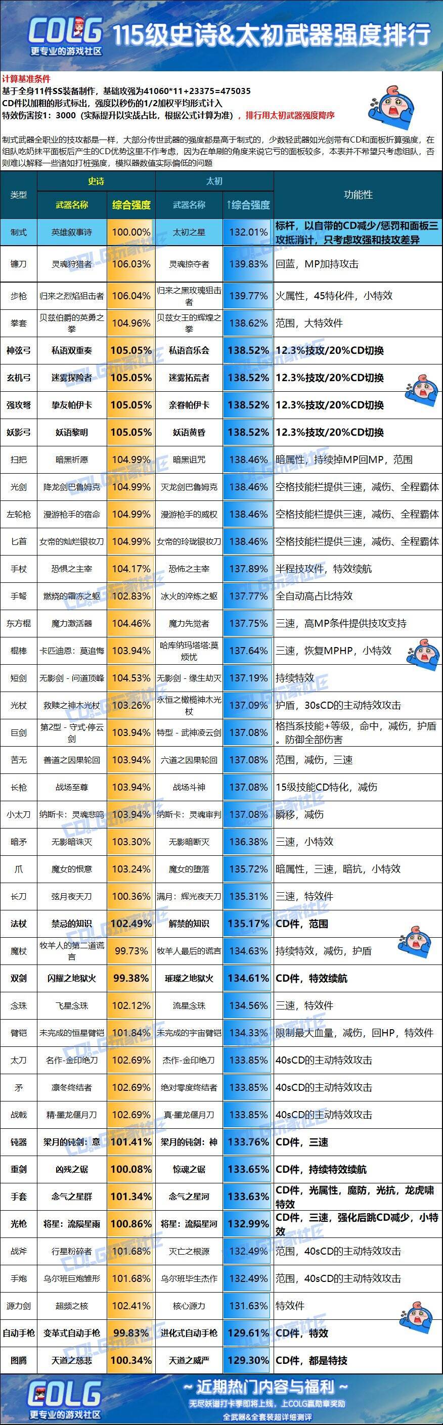 盲猜一手狄瑞吉团本时会加强制式太初且能被团本材料制作1
