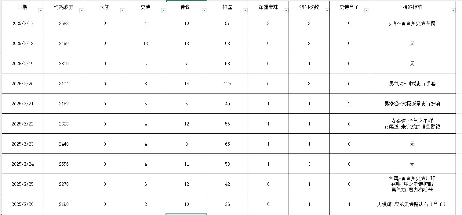 发个帖子记录记录自己每天的深渊情况1