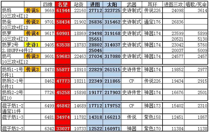 4奶齐全，个人混子奶-红12奶的奶量，奶量差距确实有点大1