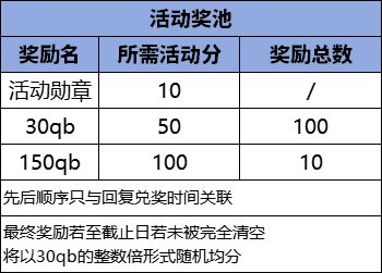 (统计中)【无尽妖谱打卡季】限定快艇游戏来袭,超低门槛积点大量QB等你赢~22