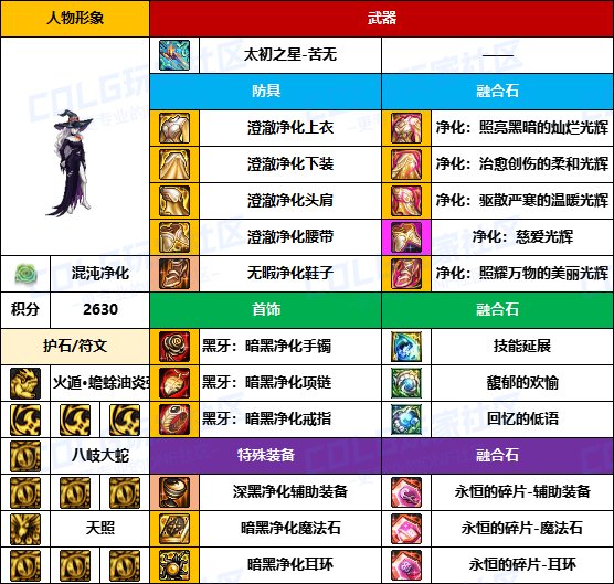 【装备搬运】太初武器爆率提高了？-【暗夜/守护者】韩服“前3名”配装一览10