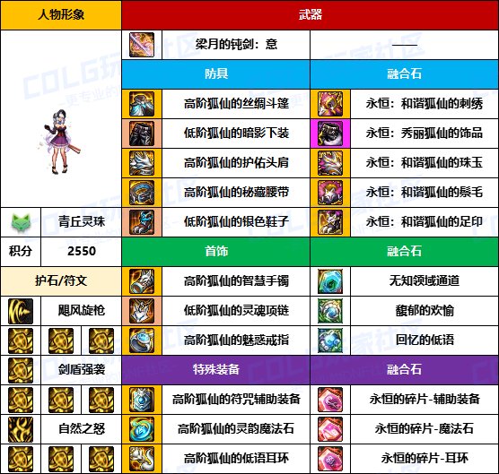 【装备搬运】太初武器爆率提高了？-【暗夜/守护者】韩服“前3名”配装一览14