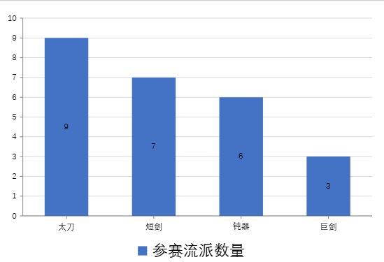 第二届再旦巅峰杯剑宗维纳斯比赛战报及趣味统计 结果有些出乎意料？2