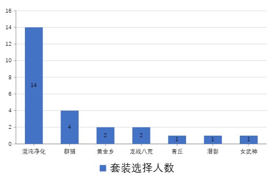 第二届再旦巅峰杯剑宗维纳斯比赛战报及趣味统计 结果有些出乎意料？4