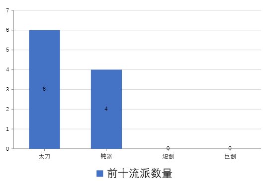 第二届再旦巅峰杯剑宗维纳斯比赛战报及趣味统计 结果有些出乎意料？6