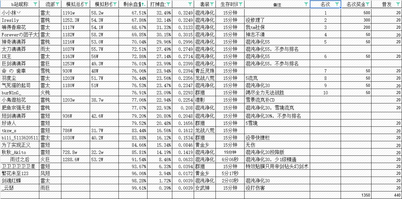 第二届再旦巅峰杯剑宗维纳斯比赛战报及趣味统计 结果有些出乎意料？7