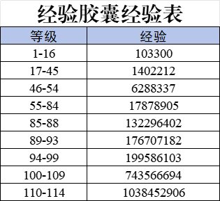 特制高级经验胶囊经验和升级所需经验对比计算（更新115版本）2