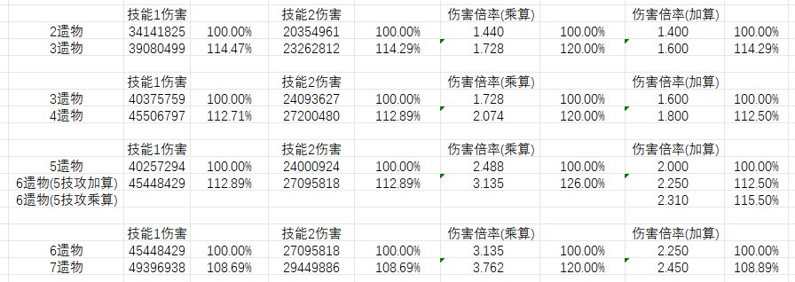 维纳斯的遗物技攻居然是加算的啊？1