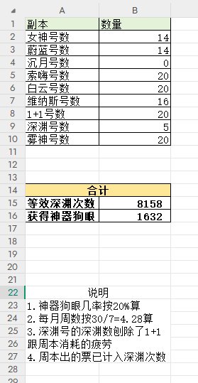 每月等效深渊次数&神器狗眼计算Excel1