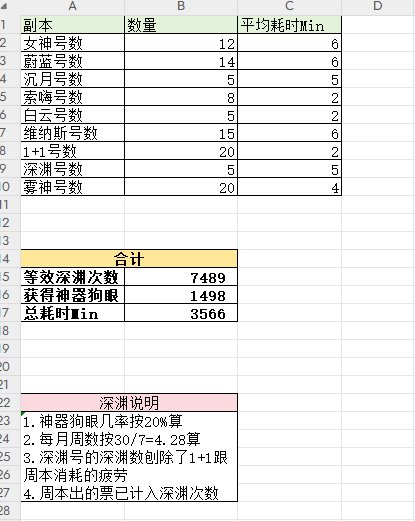 每月等效深渊次数&神器狗眼计算Excel3