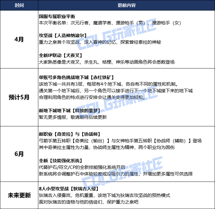 【前瞻：4月版本更新】41金币购买兔女郎套装！职业平衡与人造神团本、犬夜叉联动登场7