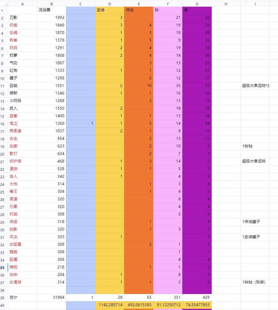攒了两周多3W票，统计了下。1