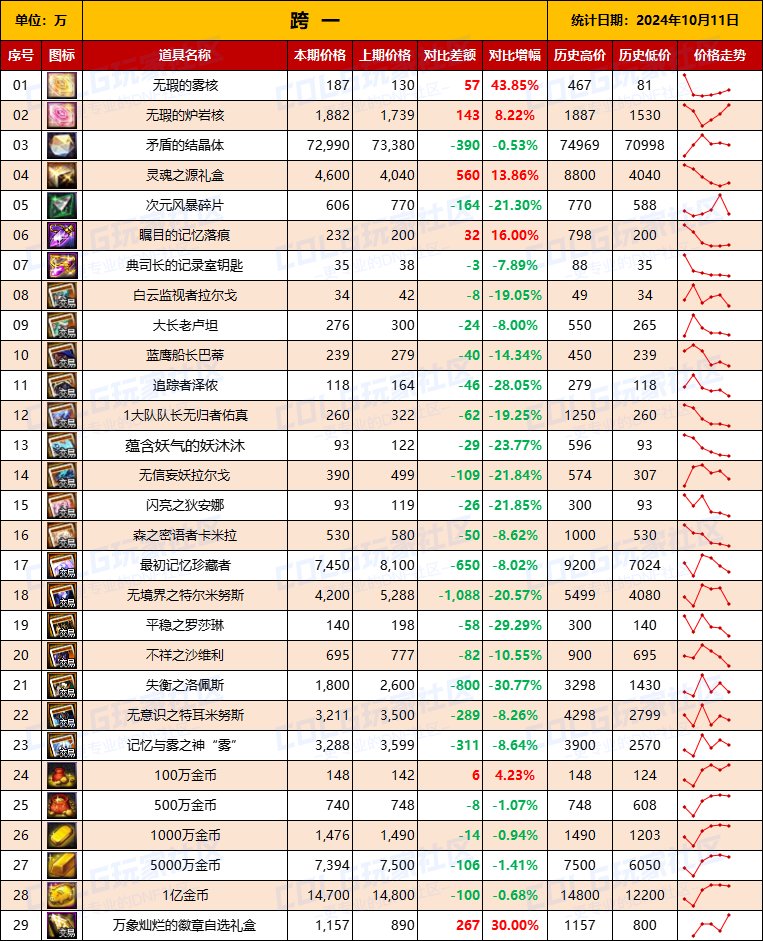 【物价统计】2024不良人礼包/常驻/金币拍卖行价格全跨区统计（10月11日第92期）3