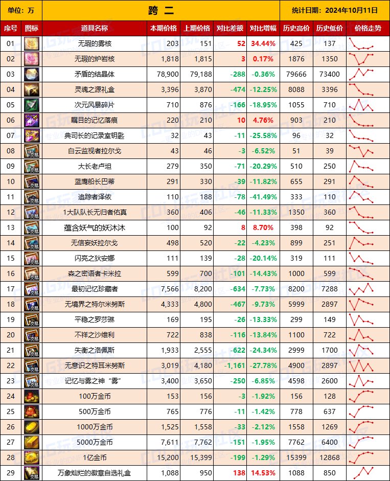 【物价统计】2024不良人礼包/常驻/金币拍卖行价格全跨区统计（10月11日第92期）5