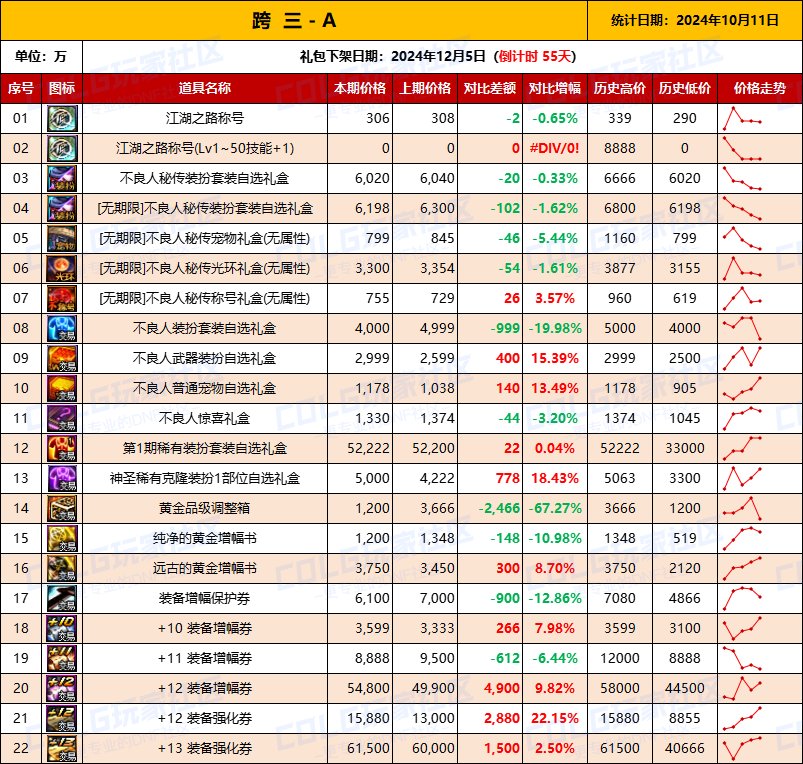 【物价统计】2024不良人礼包/常驻/金币拍卖行价格全跨区统计（10月11日第92期）6